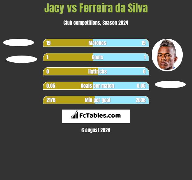 Jacy vs Ferreira da Silva h2h player stats