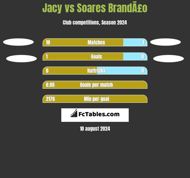 Jacy vs Soares BrandÃ£o h2h player stats