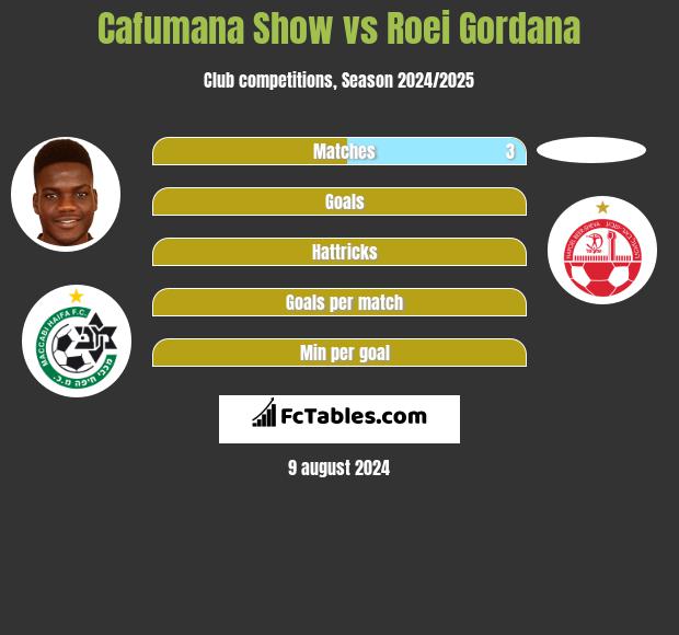 Cafumana Show vs Roei Gordana h2h player stats