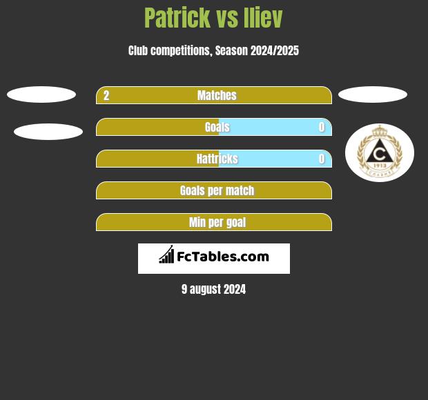 Patrick vs Iliev h2h player stats