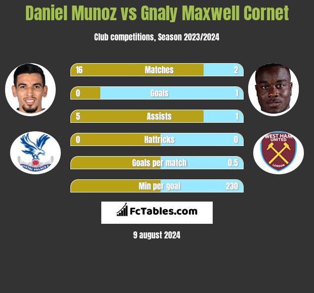 Daniel Munoz vs Gnaly Cornet h2h player stats