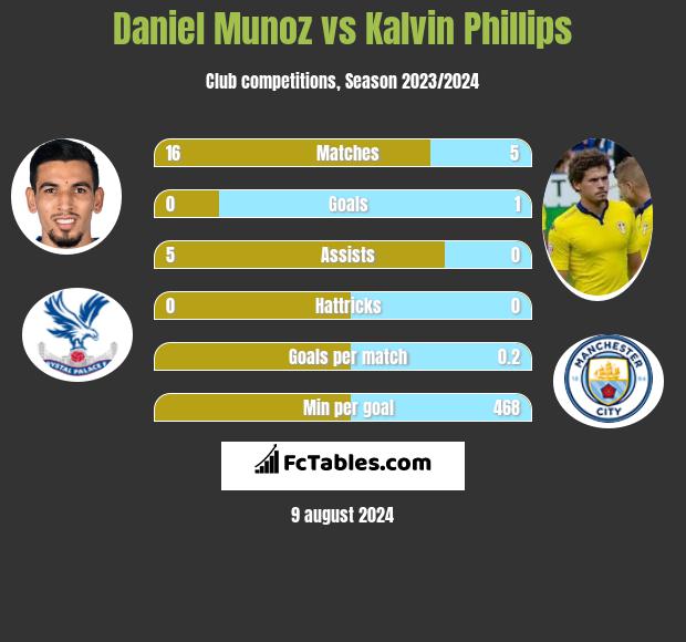 Daniel Munoz vs Kalvin Phillips h2h player stats