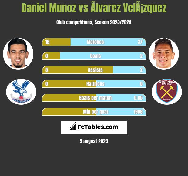 Daniel Munoz vs Ãlvarez VelÃ¡zquez h2h player stats