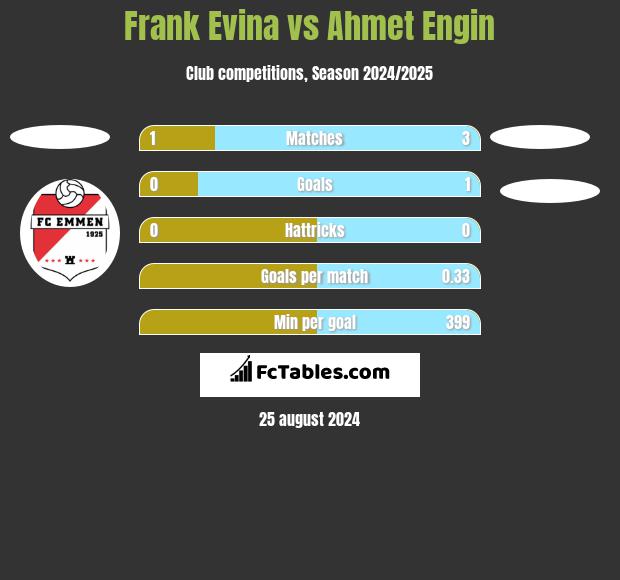 Frank Evina vs Ahmet Engin h2h player stats