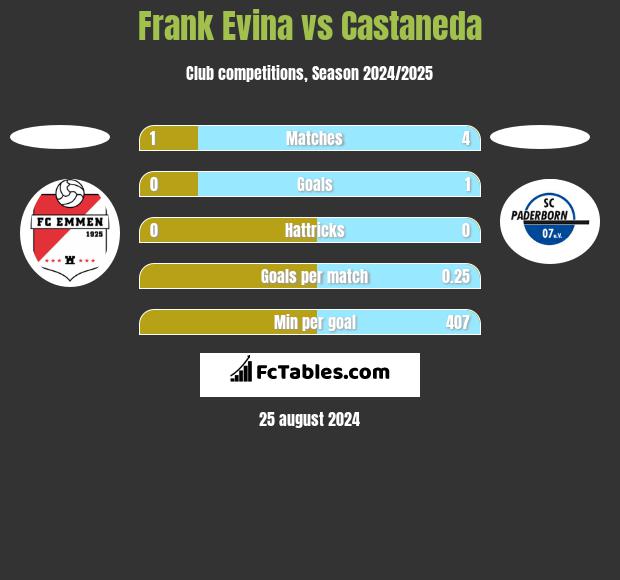 Frank Evina vs Castaneda h2h player stats