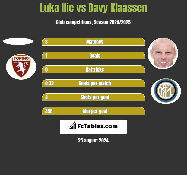 Luka Ilic vs Davy Klaassen h2h player stats