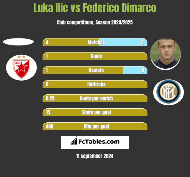 Luka Ilic vs Federico Dimarco h2h player stats