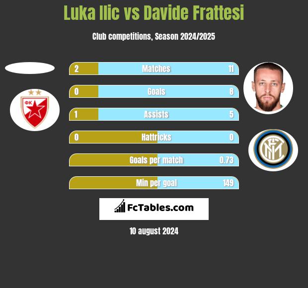 Luka Ilic vs Davide Frattesi h2h player stats