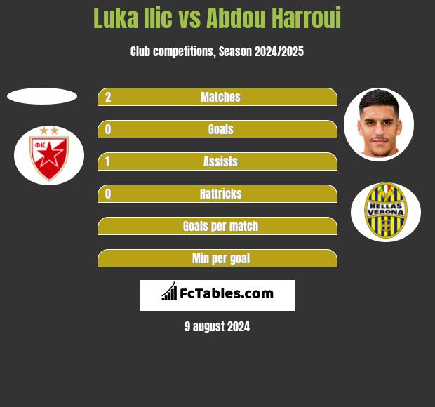 Luka Ilic vs Abdou Harroui h2h player stats