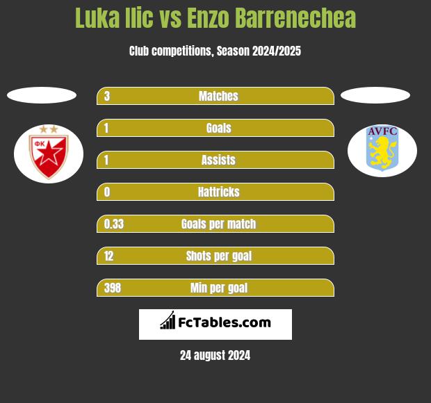 Luka Ilic vs Enzo Barrenechea h2h player stats