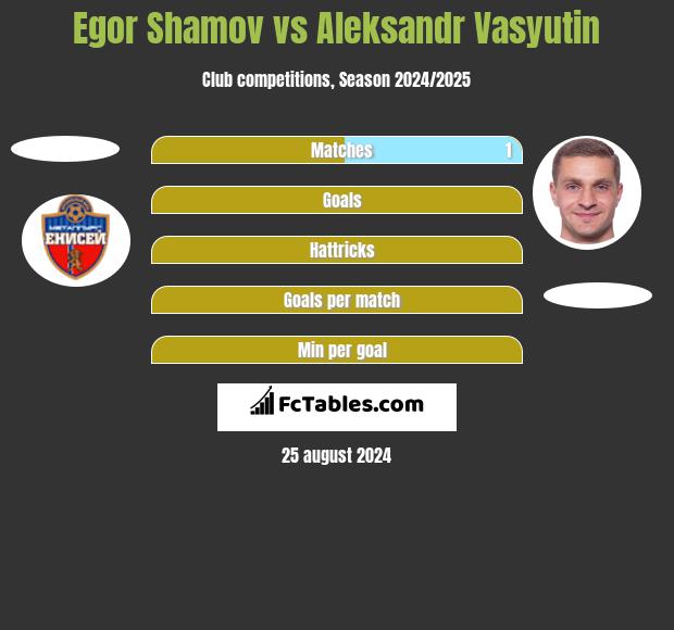 Egor Shamov vs Aleksandr Wasjutin h2h player stats