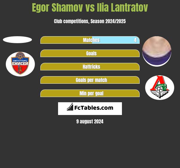 Egor Shamov vs Ilia Lantratov h2h player stats