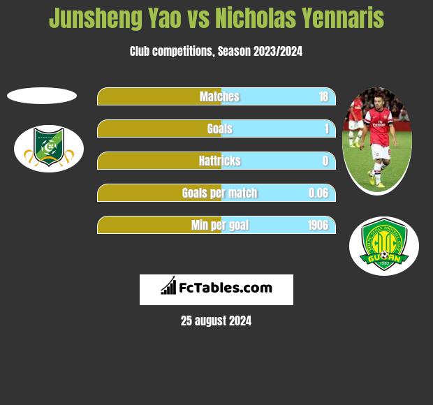 Junsheng Yao vs Nicholas Yennaris h2h player stats