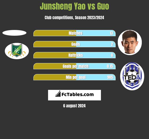 Junsheng Yao vs Guo h2h player stats