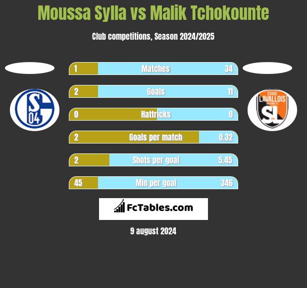 Moussa Sylla vs Malik Tchokounte h2h player stats