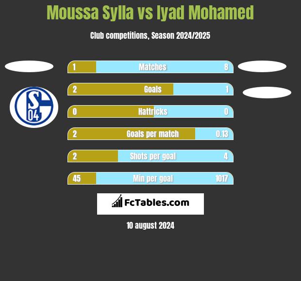 Moussa Sylla vs Iyad Mohamed h2h player stats