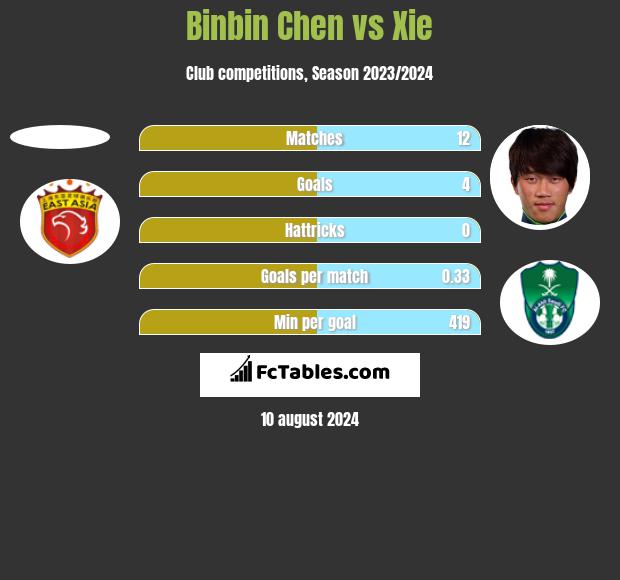 Binbin Chen vs Xie h2h player stats