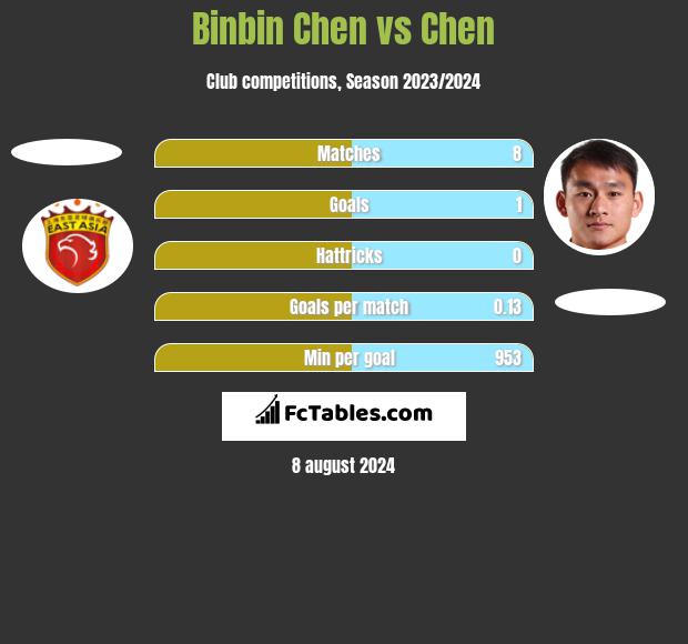 Binbin Chen vs Chen h2h player stats