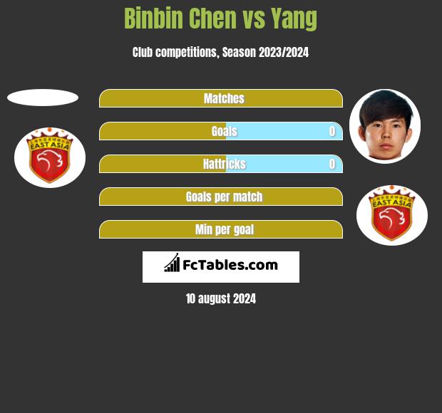 Binbin Chen vs Yang h2h player stats