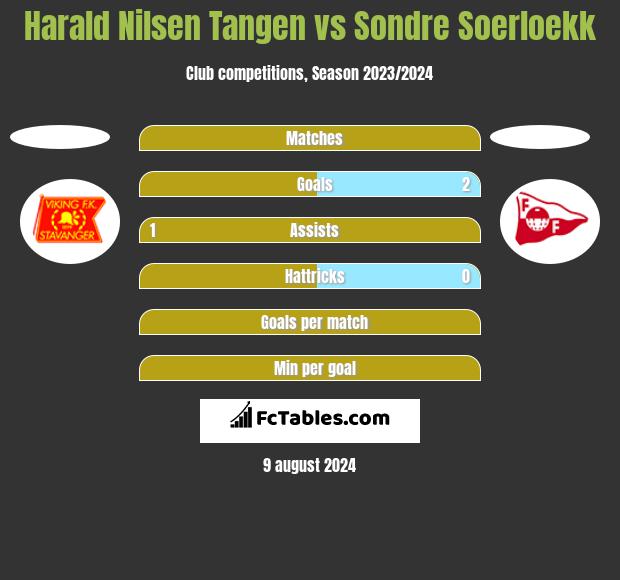 Harald Nilsen Tangen vs Sondre Soerloekk h2h player stats