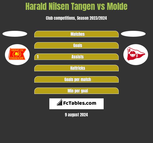 Harald Nilsen Tangen vs Molde h2h player stats