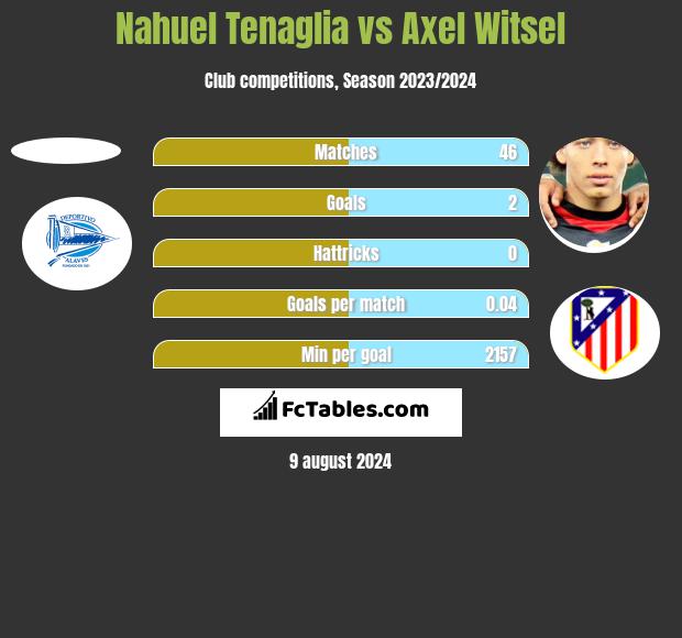 Nahuel Tenaglia vs Axel Witsel h2h player stats