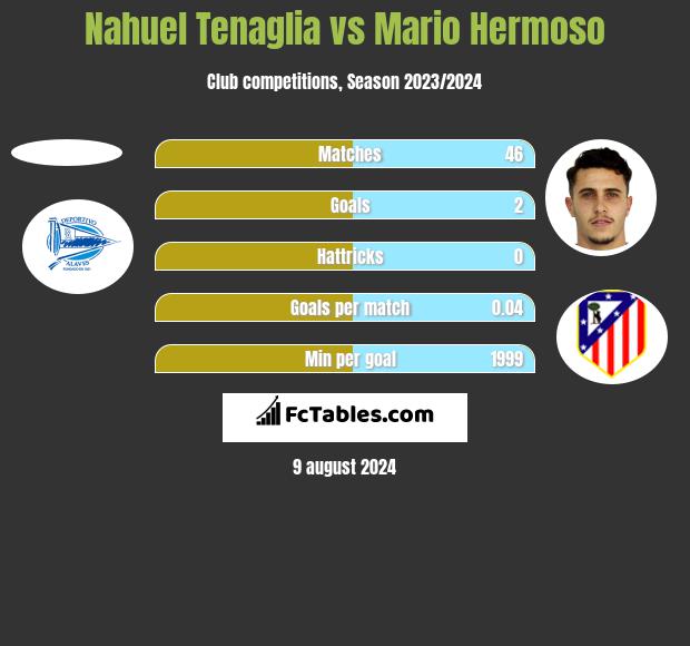 Nahuel Tenaglia vs Mario Hermoso h2h player stats