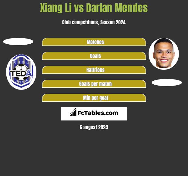 Xiang Li vs Darlan Mendes h2h player stats