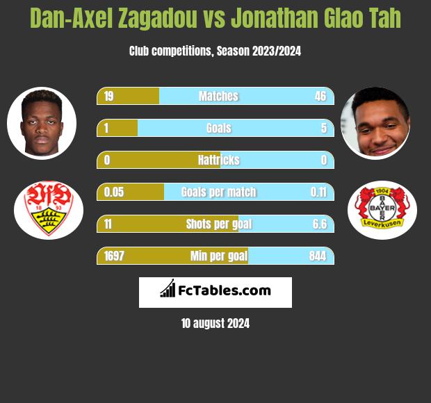 Dan-Axel Zagadou vs Jonathan Glao Tah h2h player stats