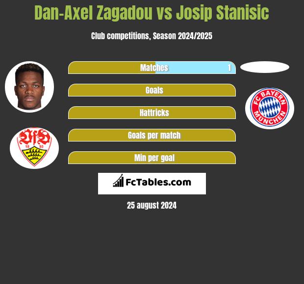 Dan-Axel Zagadou vs Josip Stanisic h2h player stats