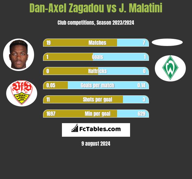 Dan-Axel Zagadou vs J. Malatini h2h player stats