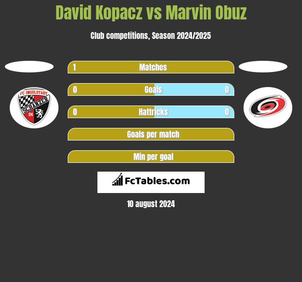 David Kopacz vs Marvin Obuz h2h player stats