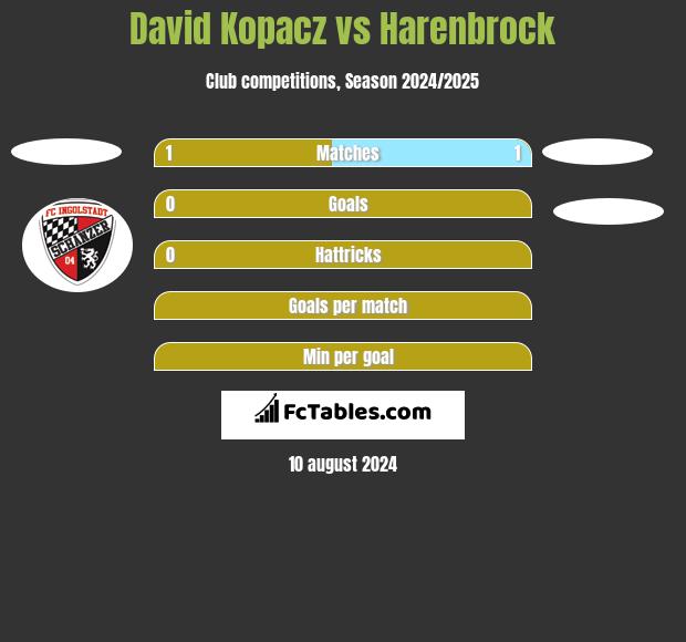 David Kopacz vs Harenbrock h2h player stats