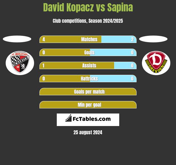 David Kopacz vs Sapina h2h player stats