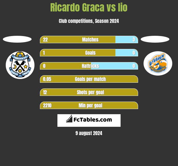 Ricardo Graca vs Iio h2h player stats