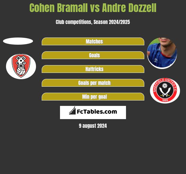 Cohen Bramall vs Andre Dozzell h2h player stats