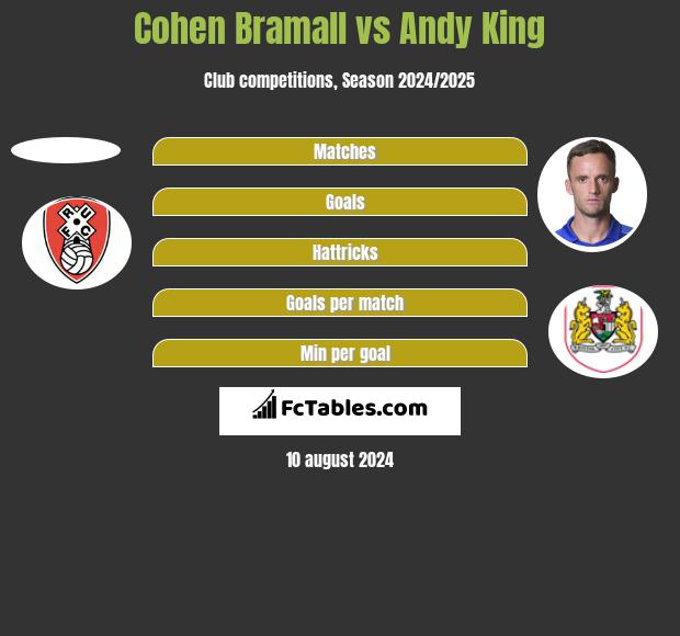 Cohen Bramall vs Andy King h2h player stats