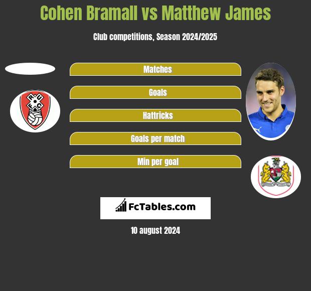 Cohen Bramall vs Matthew James h2h player stats