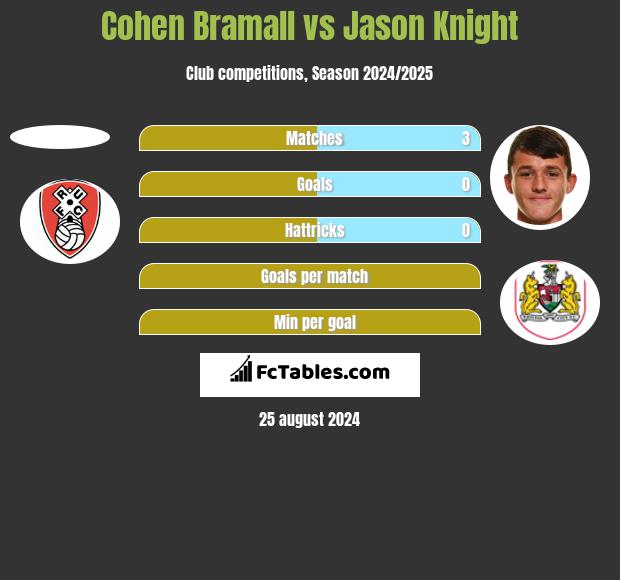 Cohen Bramall vs Jason Knight h2h player stats