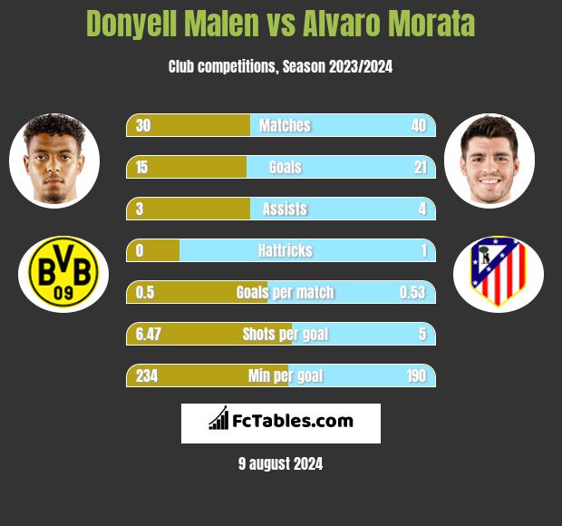 Donyell Malen vs Alvaro Morata h2h player stats