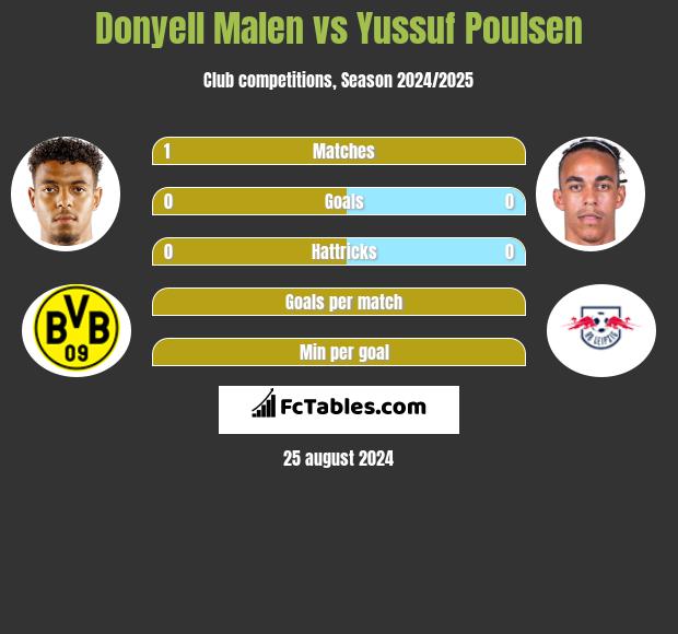 Donyell Malen vs Yussuf Poulsen h2h player stats