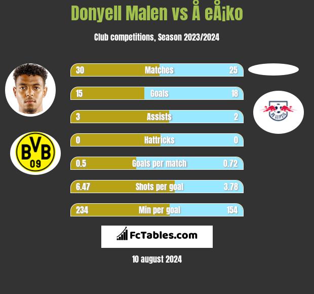 Donyell Malen vs Å eÅ¡ko h2h player stats