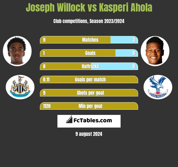 Joseph Willock vs Kasperi Ahola h2h player stats