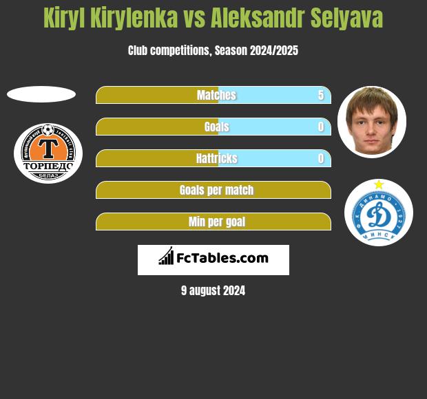 Kiryl Kirylenka vs Aleksandr Selyava h2h player stats