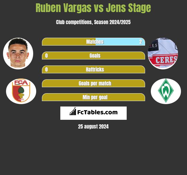 Ruben Vargas vs Jens Stage h2h player stats