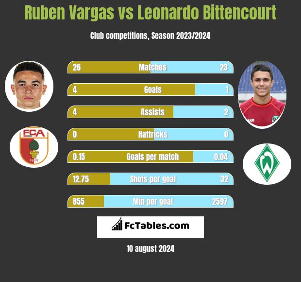 Ruben Vargas vs Leonardo Bittencourt h2h player stats