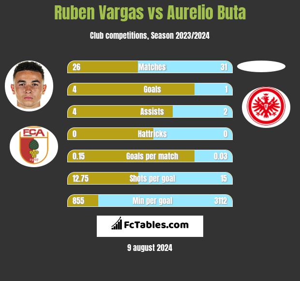 Ruben Vargas vs Aurelio Buta h2h player stats