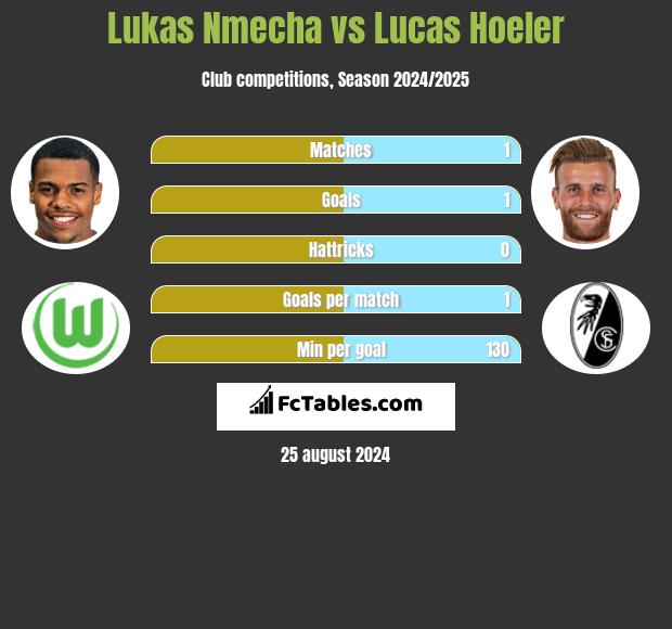 Lukas Nmecha vs Lucas Hoeler h2h player stats