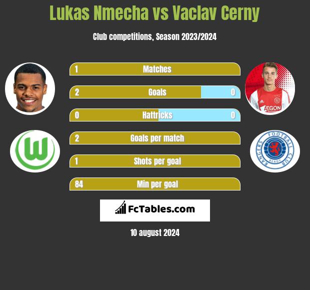 Lukas Nmecha vs Vaclav Cerny h2h player stats