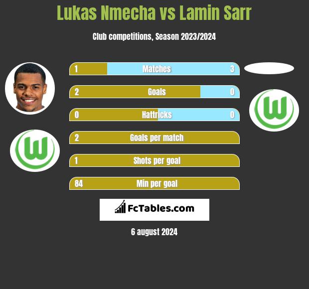 Lukas Nmecha vs Lamin Sarr h2h player stats